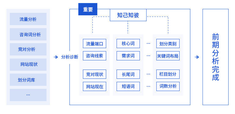 seo诊断内容：行业分析方案。