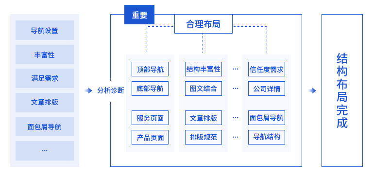seo诊断内容：网站布局诊断