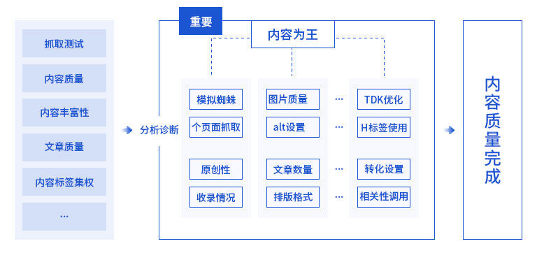seo诊断内容：内容质量诊断。