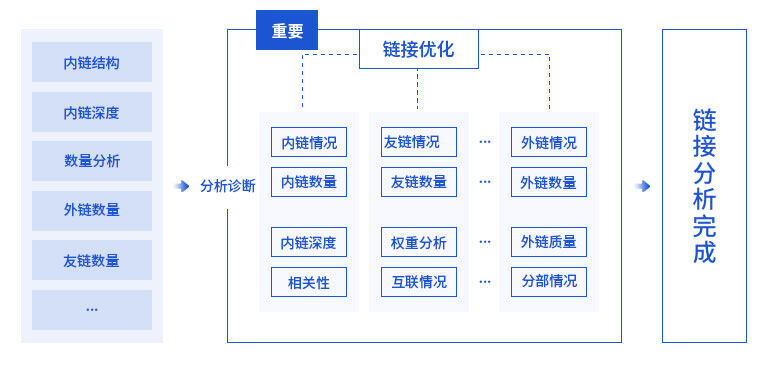 seo诊断内容：链接检测。